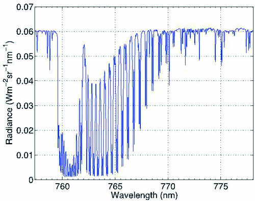 氧气吸收带主平面跟踪模式观测光谱，图片来自科学网.jpg