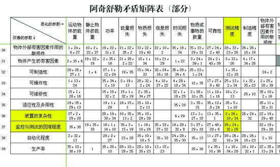 (新)图8 阿奇舒勒矛盾矩阵表.jpg (新)图8 阿奇舒勒矛盾矩阵表.jpg
