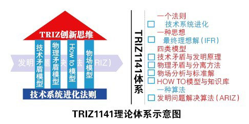TRIZ1141理论体系示意图