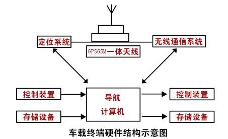 车载终端硬件结构示意图