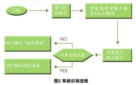 图2 系统识别流程