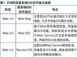 表1  不同阶段服务端GIS软件模式进展