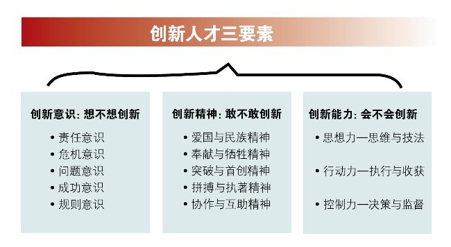 创新人才三要素