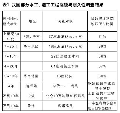 表1  我国部分水工、港工工程腐蚀与耐久性调查结果