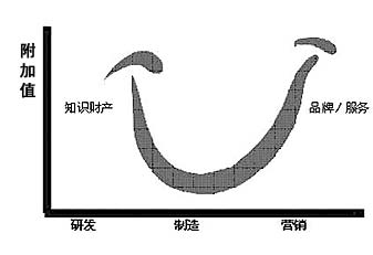 微笑曲线示意图