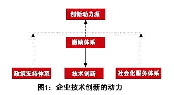 图1：企业技术创新的动力