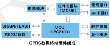 GPRS数据终端硬件组成