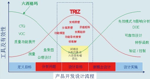 图1 TRIZ理论与六西格玛形成了非常完美的互补