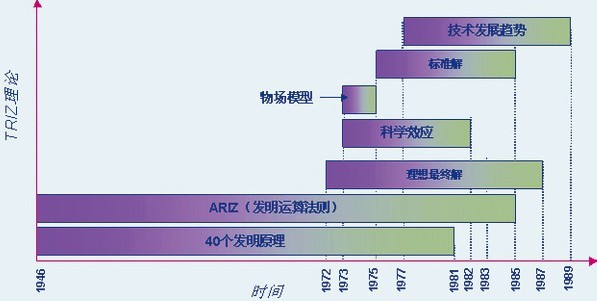 图2 TRIZ创立阶段的历史