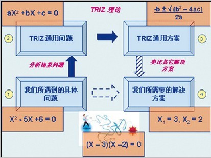 图3 TRIZ理论解决问题的一般思路