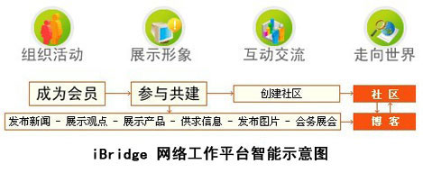 iBridge网络工作平台职能示意图