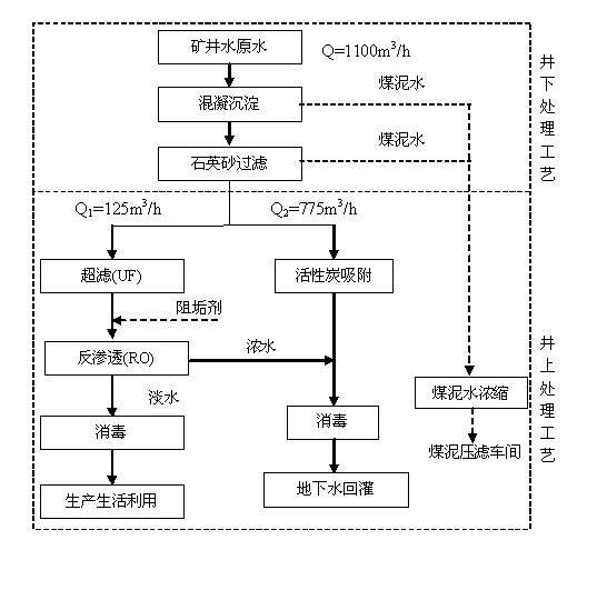 图1 矿井水处理工艺