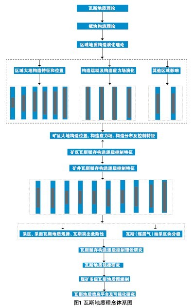 图1 瓦斯地质理念体系图