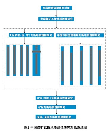 图2 中国煤矿瓦斯地质规律研究对象系统图