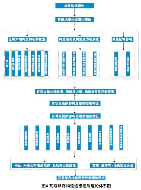 图4 瓦斯赋存构造逐级控制理论体系图