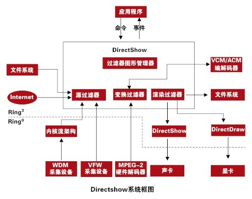 Directshow系统框图