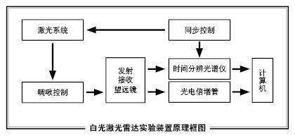 白光激光雷达实验装置原理框图