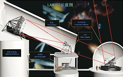 LAMOST示意图