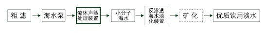 工艺流程图