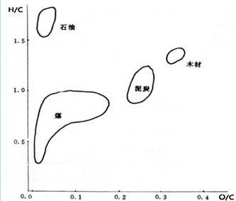 图一 石油、木材（生物质）、煤炭和泥浆的元素组成图