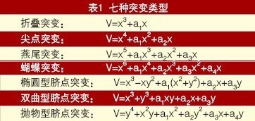 表1  七种突变类型