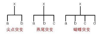 图1  常用突变模型的系统示意图