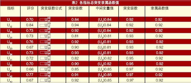 表2  各指标总突变隶属函数值