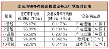 北京地铁各条线路售票设备运行状况对比表