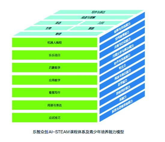 乐智众创AI-STEAM课程体系及青少年培养能力模型.jpg